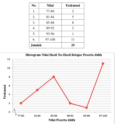 Gambar 4.2 Histogram Nilai Hasil Tes Hasil Belajar Peserta didik 