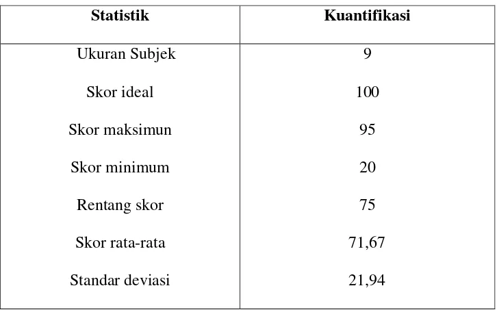 Tabel 4.1 Statistik Skor Hasil Belajar Siswa MTs Al Hikmah Salusu Pande, 