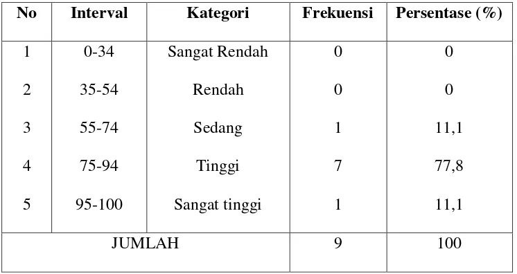 Tabel 4.5 Distribusi Frekuensi dan Persentase Skor Siklus II MTs Al Hikmah 