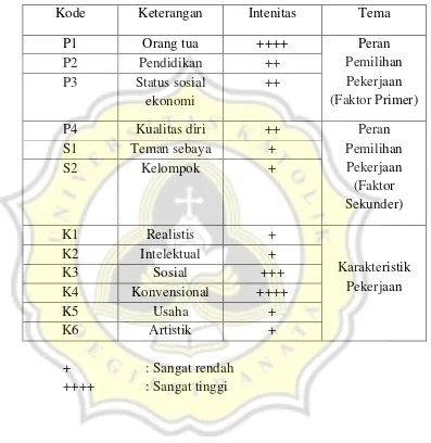 Tabel. 5 Intensitas Tema Subjek IV 