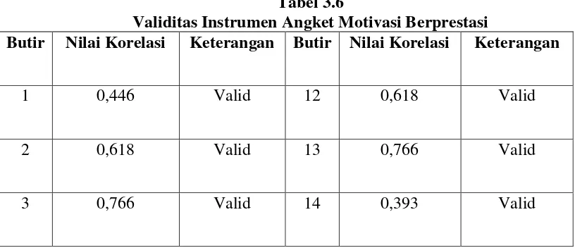Tabel 3.5 Validitas Instrumen Soal Pretest dan Posttest 