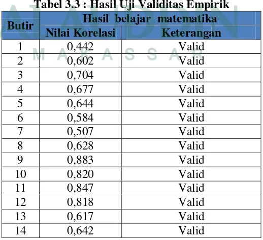 Tabel 3.3 : Hasil Uji Validitas Empirik 