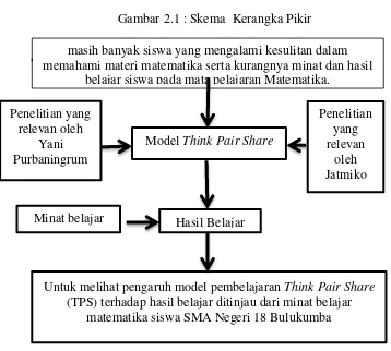 Gambar 2.1 : Skema  Kerangka Pikir 