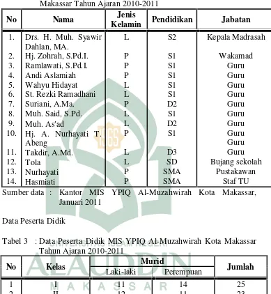 Tabel 2 Keadaan Guru dan Pegawai MIS YPIQ Al-Muzahwirah KotaMakassar Tahun Ajaran 2010-2011