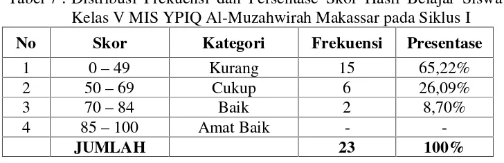 Tabel 7  Distribusi Frekuensi dan Persentase Skor Hasil Belajar Siswa