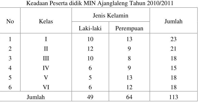 Tabel 4Keadaan Peserta didik MIN Ajanglaleng Tahun 2010/2011