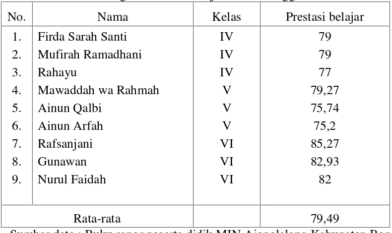 Tabel 10Prestasi belajar yang dicapai peserta didik MIN Ajanglaleng Kabupaten Bone