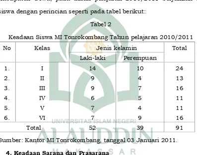 Tabel 2Keadaan Siswa MI Tonrokombang Tahun pelajaran 2010/2011
