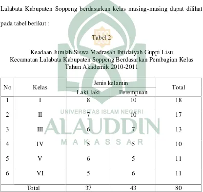 Tabel 2Keadaan Jumlah Siswa Madrasah Ibtidaiyah Guppi Lisu