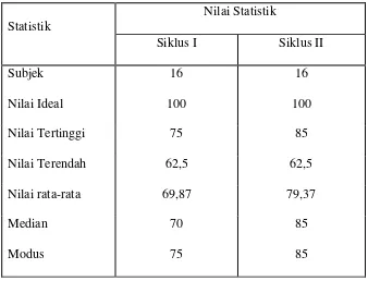 Tabel 4.1 Nilai Motivasi Belajar Bahasa Indonesia Siswa Kelas I MI No. 23 Tanrung Kec