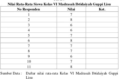 Tabel 9Nilai Rata-Rata Siswa Kelas VI Madrasah Ibtidaiyah Guppi Lisu