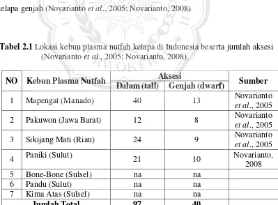 Tabel 2.1 Lokasi kebun plasma nutfah kelapa di Indonesia beserta jumlah aksesi 