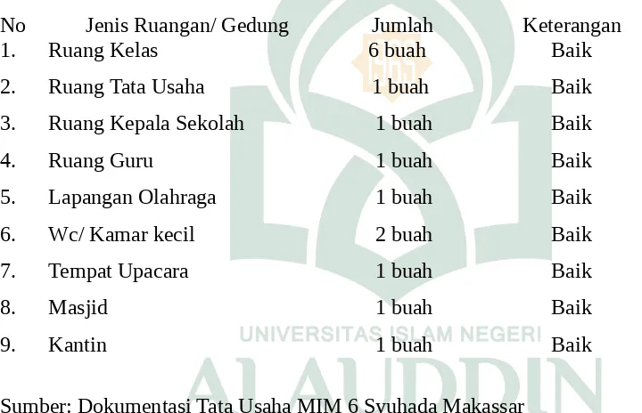 Tabel 1 : Jumlah Bangunan MIM 6 Syuhada Makassar Tahun 2011- 2012