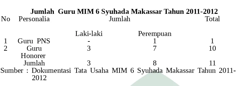 Tabel 3Profil Guru MIM 6 Syuhada Makassar
