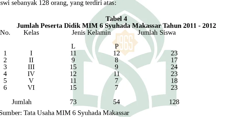 Tabel 4Jumlah Peserta Didik MIM 6 Syuhada Makassar Tahun 2011 - 2012