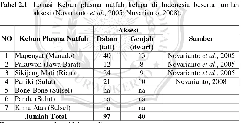 Tabel 2.1  Lokasi Kebun plasma nutfah kelapa di Indonesia beserta jumlah 