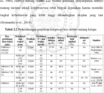 Tabel 2.2 Perkembangan penelitian kriopreservasi embrio matang kelapa 