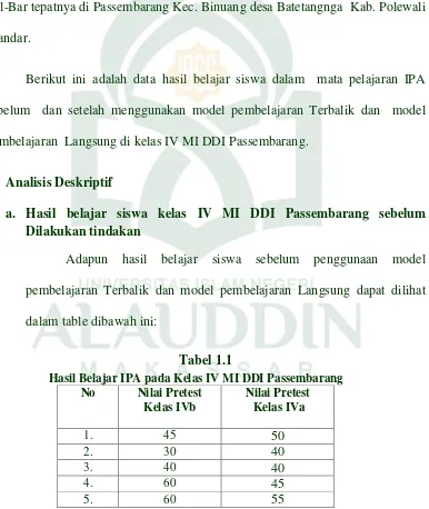 Tabel 1.1 Hasil Belajar IPA pada Kelas IV MI DDI Passembarang 