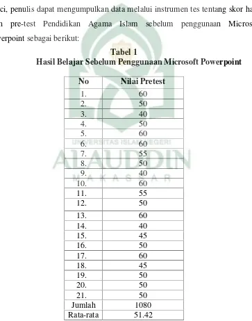 Tabel 1Hasil Belajar Sebelum Penggunaan Microsoft Powerpoint