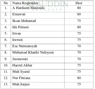 Table 4.3 Skor Hasil Pengetahuan Agama Islam Mahasiswa ProdiPGMI Angakatan 2010 dan 2011