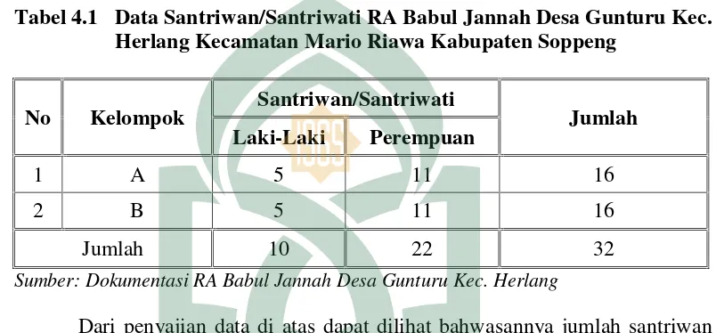 Tabel 4.1 Data Santriwan/Santriwati RA Babul Jannah Desa Gunturu Kec.
