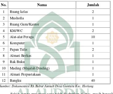 Tabel 4.2 Sarana dan Prasarana RA Babul Jannah Desa Gunturu Kec.Herlang
