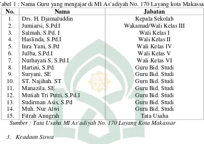 Tabel 1 : Nama Guru yang mengajar di MI As’adiyah No. 170 Layang kota Makassar
