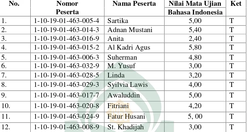 Tabel 3 : Hasil Ujian Nasional Tahun 2010 MI As’adiyah No. 170 Layang KotaMakassar.