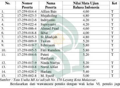 Tabel 6 : Hasil Ujian Nasional Tahun 2013 MI As’adiyah No. 170 Layang KotaMakassar.