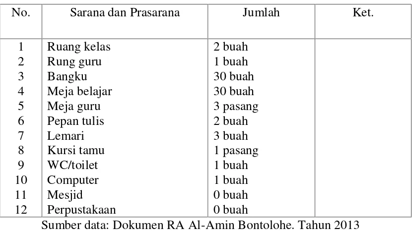 Table 4Keadaan Sarana dan Prasarana RA Al-Amin Bontolohe