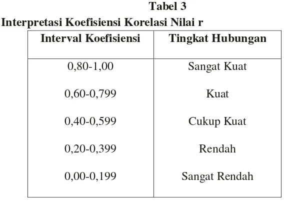 Tabel 3 Interpretasi Koefisiensi Korelasi Nilai r 