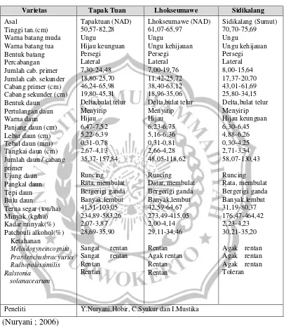 Tabel 1. Deskripsi 3 Varietas Tanaman Nilam Aceh 