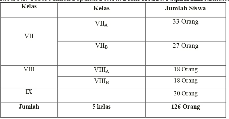 Tabel 3.1: Tabel Jumlah Populasi Peserta Didik di MTs. Faqihul Ilmi Makassar. 