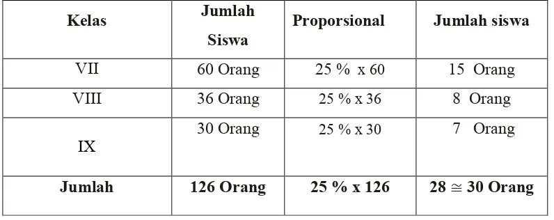 Tabel 3.2: Tabel Sampel Proporsional Peserta Didik Kelas di  MTs. Faqihul Ilmi Makassar