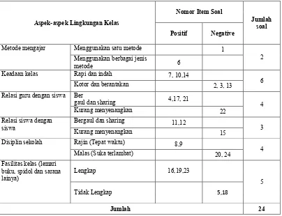 Table 3.3:  Kisi-kisi Angket  Suasana Lingkungan Kelas Peserta Didik di  MTs Faqihul Ilmi Makassar