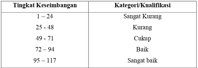 Tabel 3.4: Kategori Suasana lingkungan kelas 