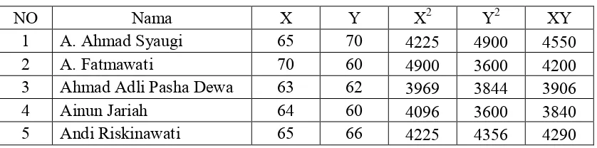 Tabel 4.4 : Tabel Kategorisasi Skor Responden prestasi belajar  Fisika 