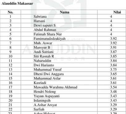 Tabel 1.6 Skor Kecerdasan Intelektual Mahasiswa Universitas Islam Negeri