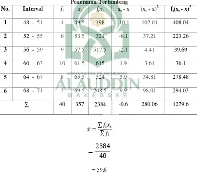 Tabel 4.2: Tabel Distribusi hasil Belajar MatematikaSiswa Kelas VIIA MTsMuhammadiyah Tallo MakassarSebelum Diterapkan Model PembelajaranPenemuan Terbimbing