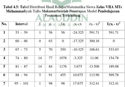 Tabel 4.5: Tabel Distribusi Hasil BelajarMatematika Siswa Kelas VIIA MTs