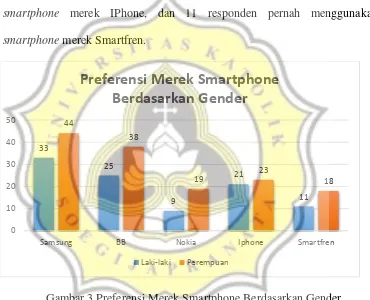 Gambar 3 Preferensi Merek Smartphone Berdasarkan Gender 