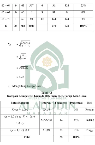 Tabel 4.8 Kategori Kompetensi Guru di MIS Sicini Kec. Parigi Kab. Gowa 