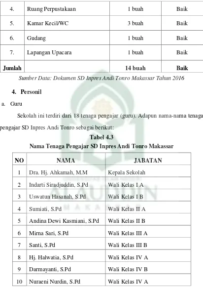 Tabel 4.3 Nama Tenaga Pengajar SD Inpres Andi Tonro Makassar 