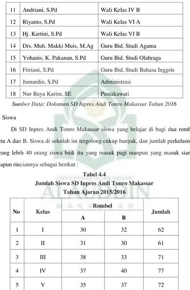 Tabel 4.4 Jumlah Siswa SD Inpres Andi Tonro Makassar 
