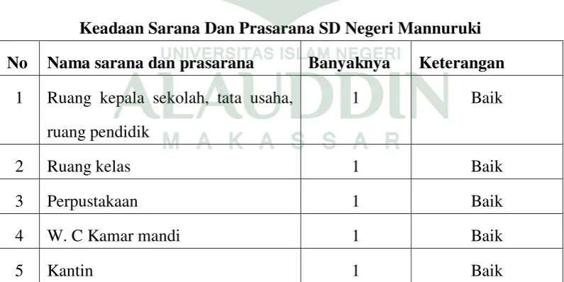 Tabel 4.1 Keadaan Sarana Dan Prasarana SD Negeri Mannuruki 