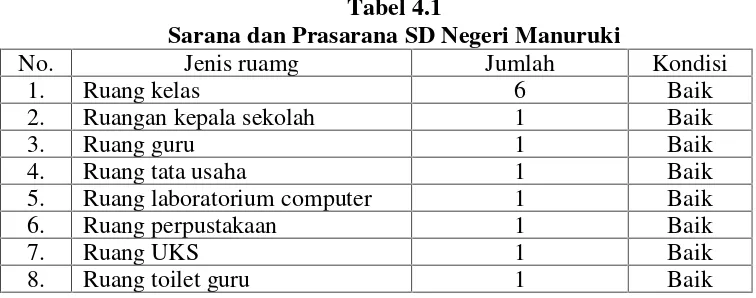 Tabel 4.1Sarana dan Prasarana SD Negeri Manuruki