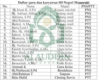 Tabel 4.2Daftar guru dan karyawan SD Negeri Manuruki