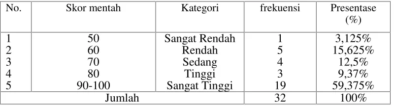 Tabel 4.7
