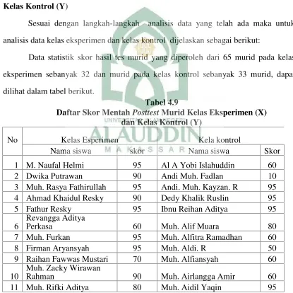 Daftar Skor MentahTabel 4.9 Posttest Murid Kelas Eksperimen (X)