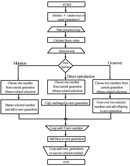 Figure 1: A simple tree-structured program  